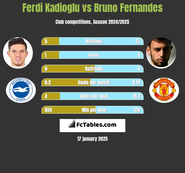 Ferdi Kadioglu vs Bruno Fernandes h2h player stats