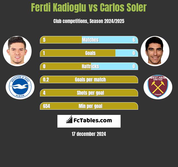 Ferdi Kadioglu vs Carlos Soler h2h player stats