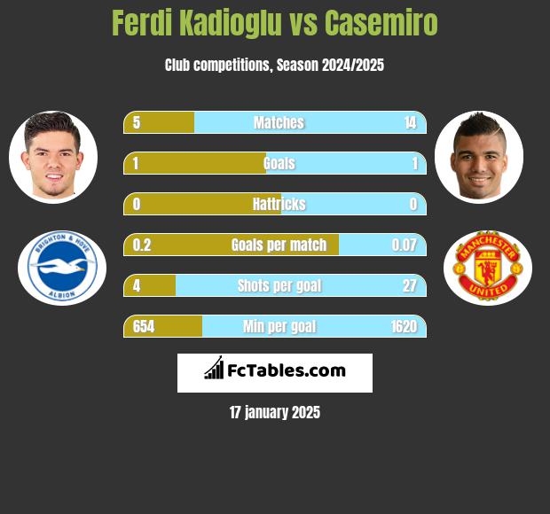 Ferdi Kadioglu vs Casemiro h2h player stats