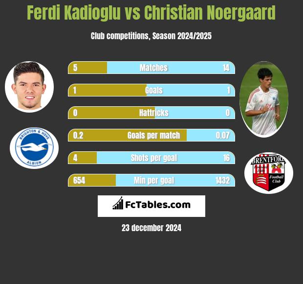 Ferdi Kadioglu vs Christian Noergaard h2h player stats