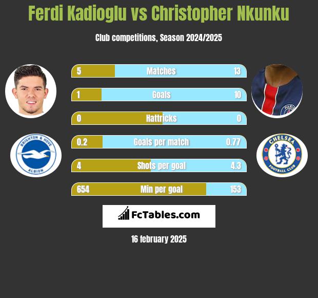 Ferdi Kadioglu vs Christopher Nkunku h2h player stats