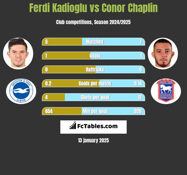 Ferdi Kadioglu vs Conor Chaplin h2h player stats