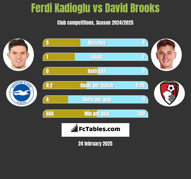 Ferdi Kadioglu vs David Brooks h2h player stats