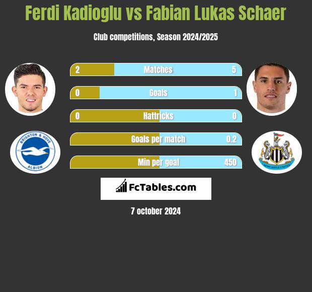 Ferdi Kadioglu vs Fabian Lukas Schaer h2h player stats