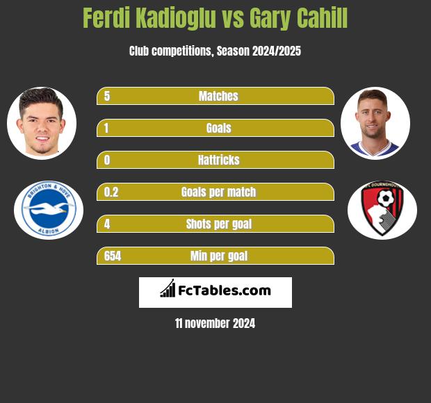 Ferdi Kadioglu vs Gary Cahill h2h player stats