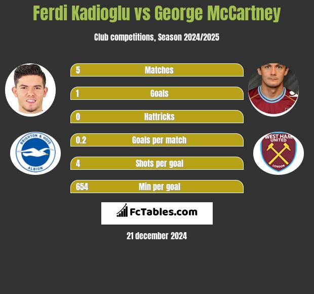 Ferdi Kadioglu vs George McCartney h2h player stats