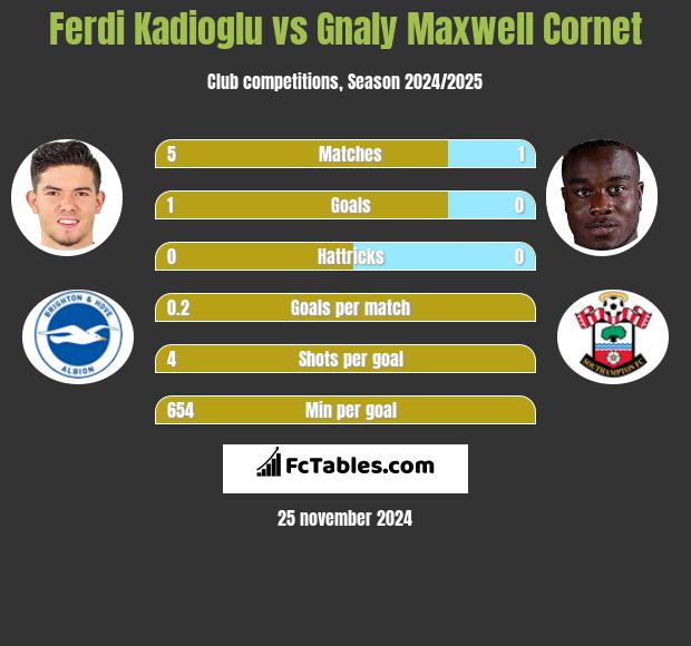 Ferdi Kadioglu vs Gnaly Cornet h2h player stats