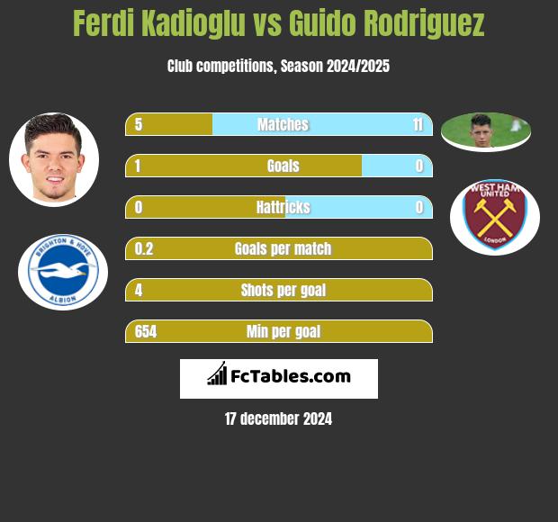 Ferdi Kadioglu vs Guido Rodriguez h2h player stats