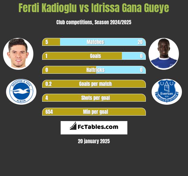 Ferdi Kadioglu vs Idrissa Gana Gueye h2h player stats