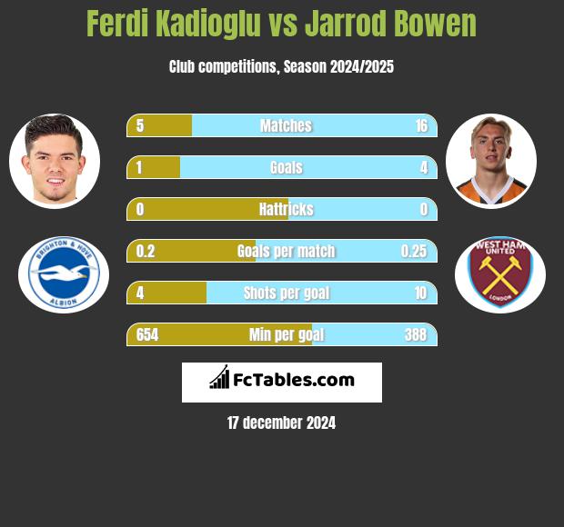 Ferdi Kadioglu vs Jarrod Bowen h2h player stats