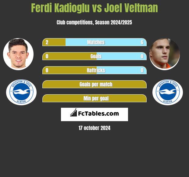 Ferdi Kadioglu vs Joel Veltman h2h player stats