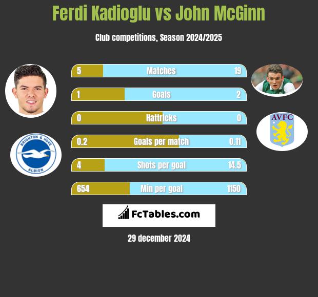 Ferdi Kadioglu vs John McGinn h2h player stats