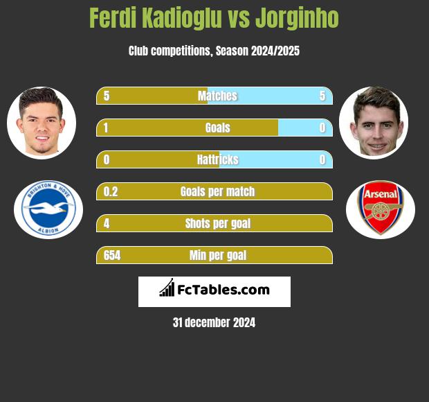 Ferdi Kadioglu vs Jorginho h2h player stats