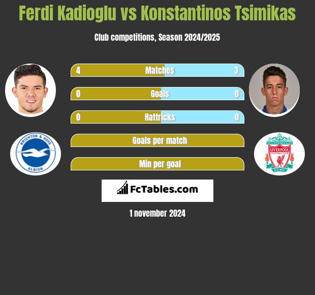 Ferdi Kadioglu vs Konstantinos Tsimikas h2h player stats