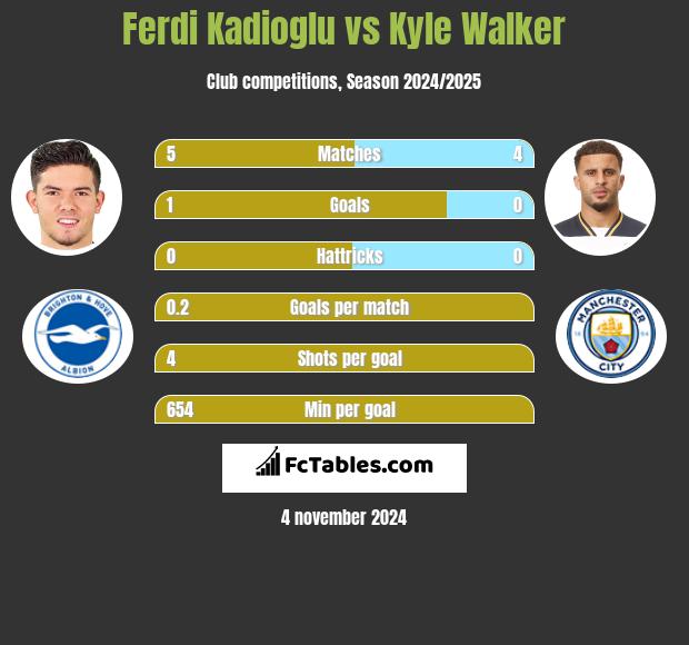 Ferdi Kadioglu vs Kyle Walker h2h player stats