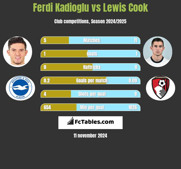 Ferdi Kadioglu vs Lewis Cook h2h player stats