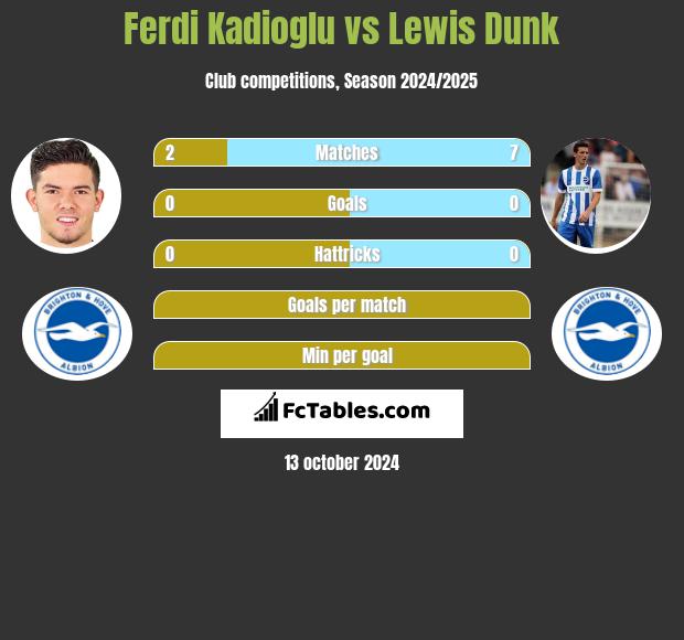 Ferdi Kadioglu vs Lewis Dunk h2h player stats