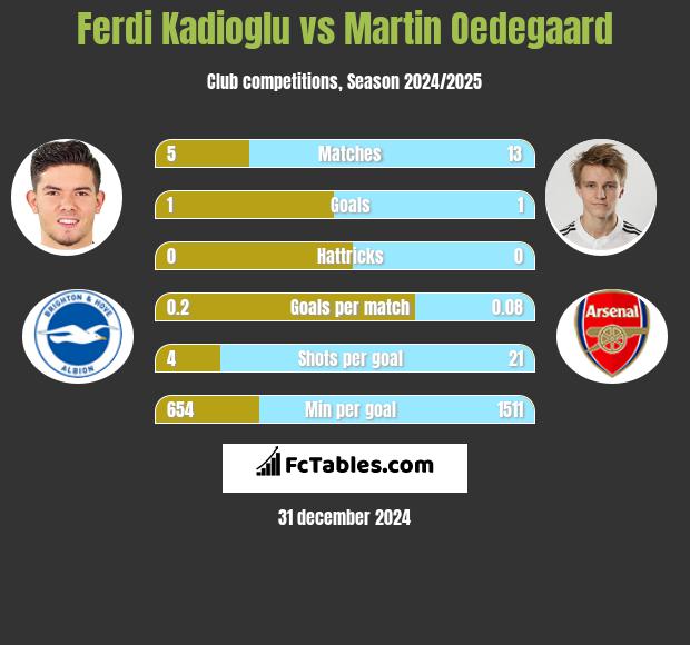 Ferdi Kadioglu vs Martin Oedegaard h2h player stats