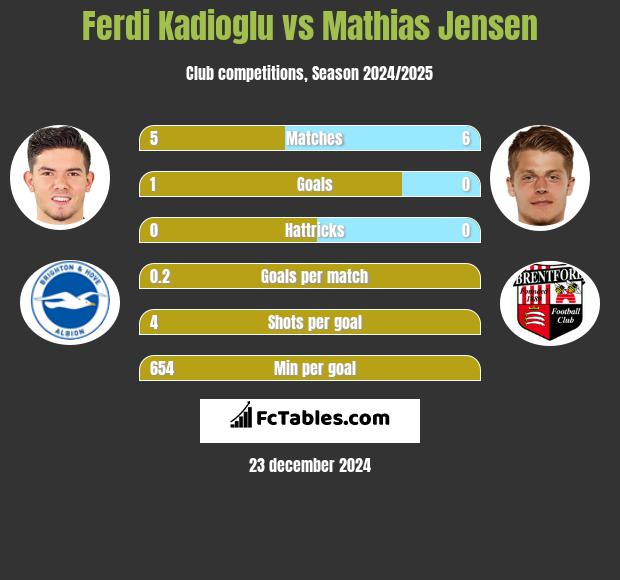 Ferdi Kadioglu vs Mathias Jensen h2h player stats