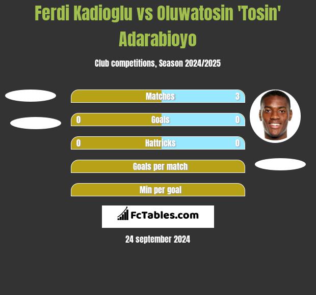 Ferdi Kadioglu vs Oluwatosin 'Tosin' Adarabioyo h2h player stats