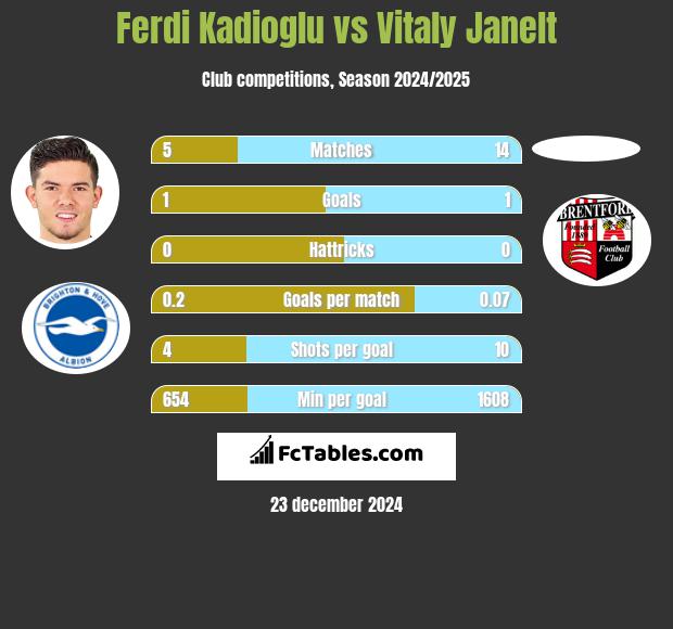 Ferdi Kadioglu vs Vitaly Janelt h2h player stats