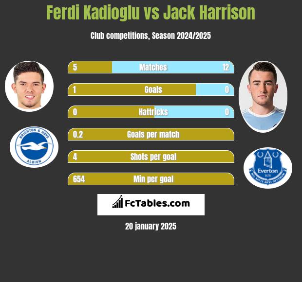 Ferdi Kadioglu vs Jack Harrison h2h player stats