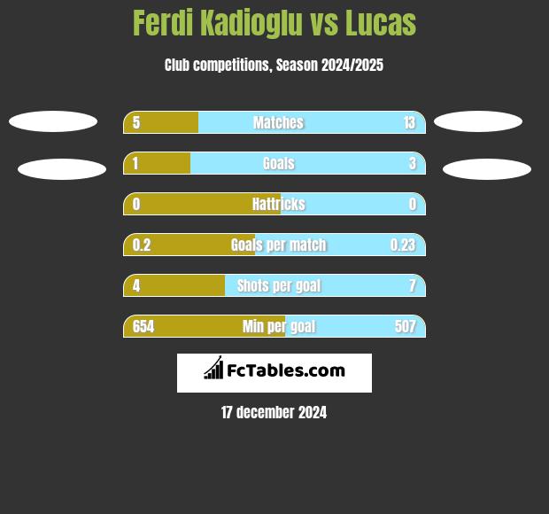 Ferdi Kadioglu vs Lucas h2h player stats