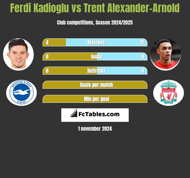 Ferdi Kadioglu vs Trent Alexander-Arnold h2h player stats