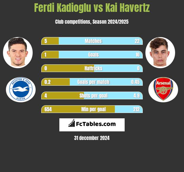 Ferdi Kadioglu vs Kai Havertz h2h player stats