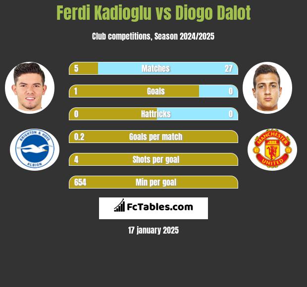 Ferdi Kadioglu vs Diogo Dalot h2h player stats