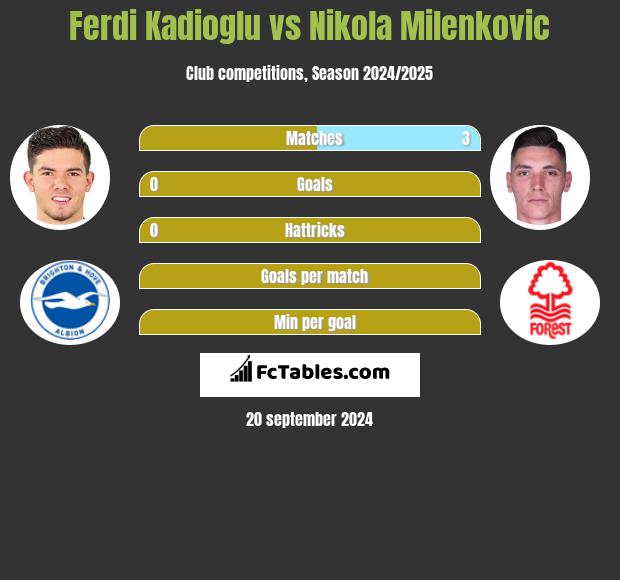 Ferdi Kadioglu vs Nikola Milenkovic h2h player stats