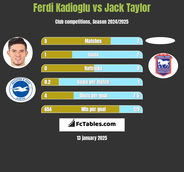 Ferdi Kadioglu vs Jack Taylor h2h player stats