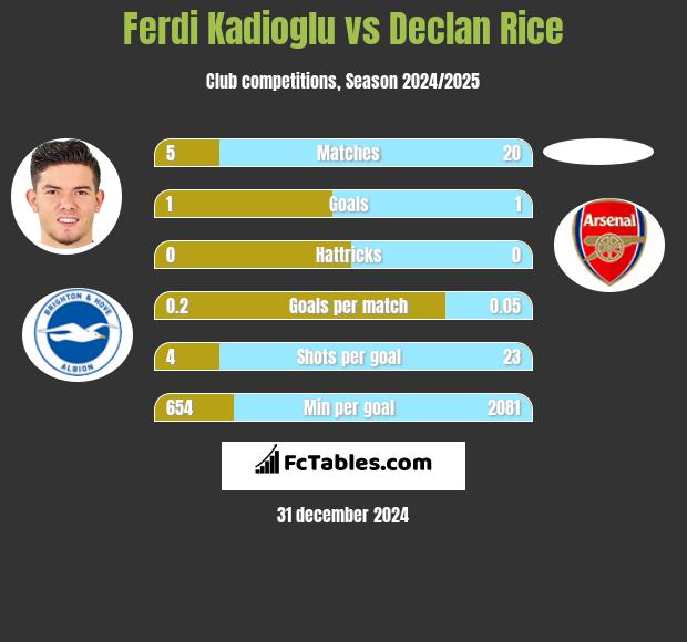 Ferdi Kadioglu vs Declan Rice h2h player stats