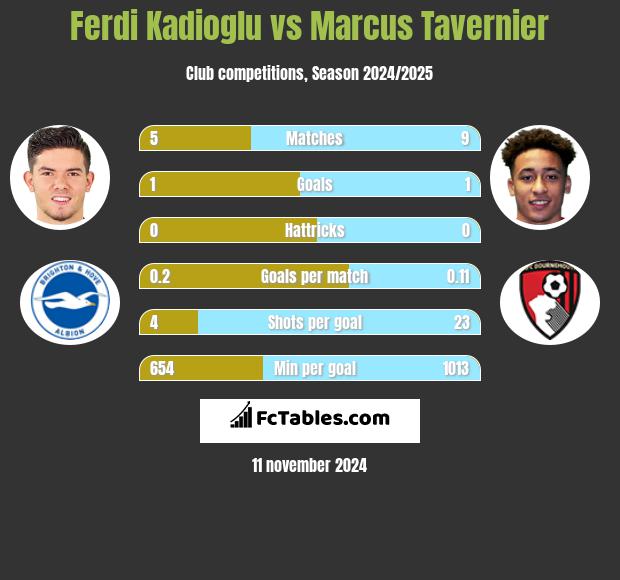 Ferdi Kadioglu vs Marcus Tavernier h2h player stats