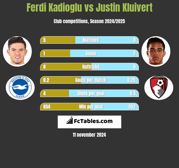 Ferdi Kadioglu vs Justin Kluivert h2h player stats