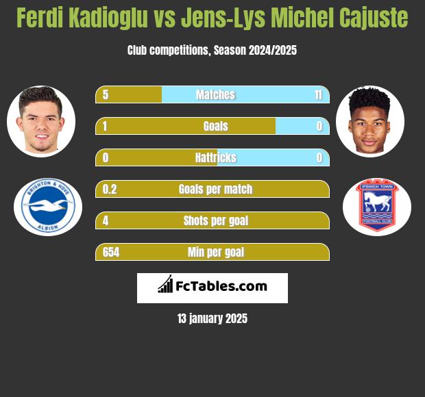 Ferdi Kadioglu vs Jens-Lys Michel Cajuste h2h player stats