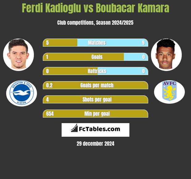 Ferdi Kadioglu vs Boubacar Kamara h2h player stats