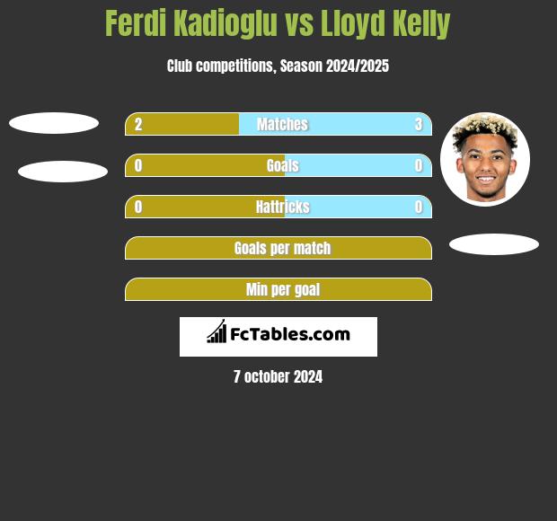 Ferdi Kadioglu vs Lloyd Kelly h2h player stats