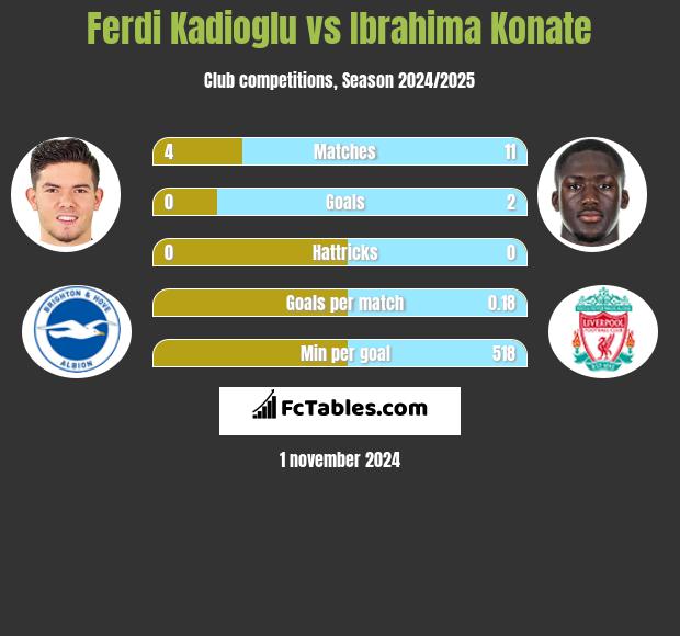 Ferdi Kadioglu vs Ibrahima Konate h2h player stats