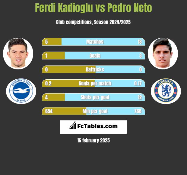 Ferdi Kadioglu vs Pedro Neto h2h player stats