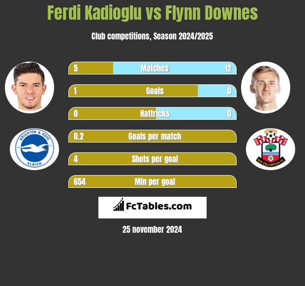 Ferdi Kadioglu vs Flynn Downes h2h player stats