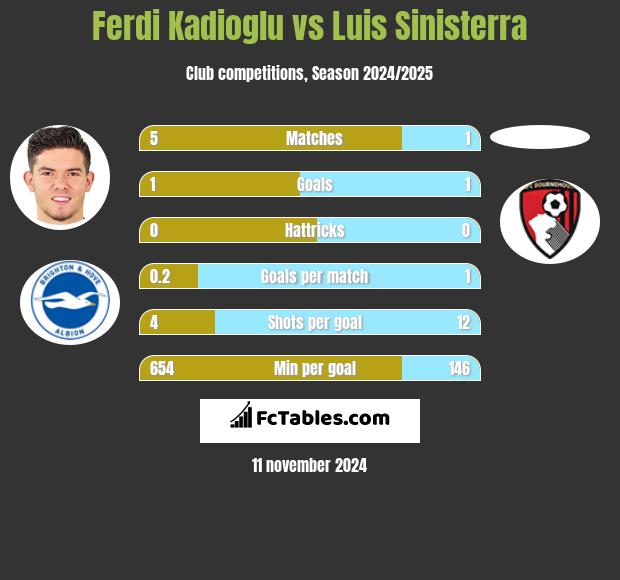 Ferdi Kadioglu vs Luis Sinisterra h2h player stats