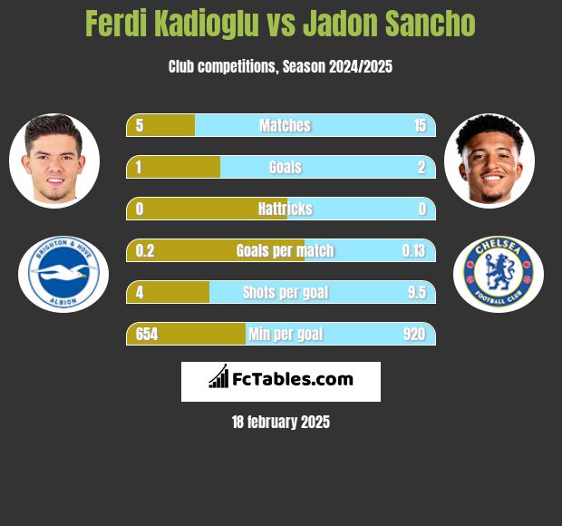 Ferdi Kadioglu vs Jadon Sancho h2h player stats