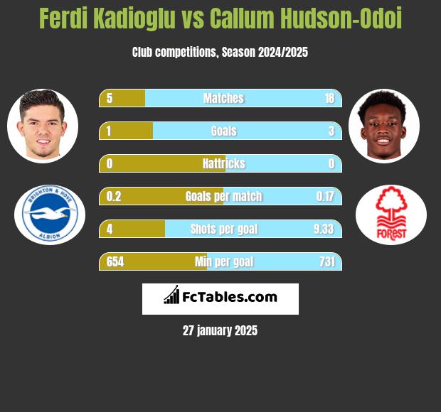 Ferdi Kadioglu vs Callum Hudson-Odoi h2h player stats