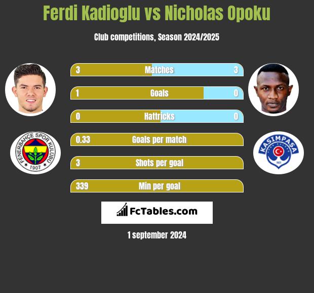 Ferdi Kadioglu vs Nicholas Opoku h2h player stats