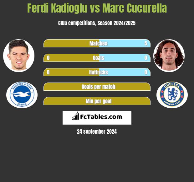 Ferdi Kadioglu vs Marc Cucurella h2h player stats