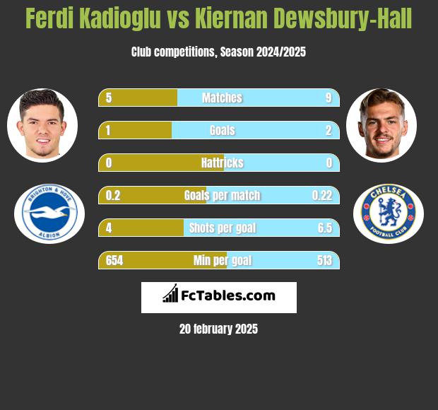 Ferdi Kadioglu vs Kiernan Dewsbury-Hall h2h player stats