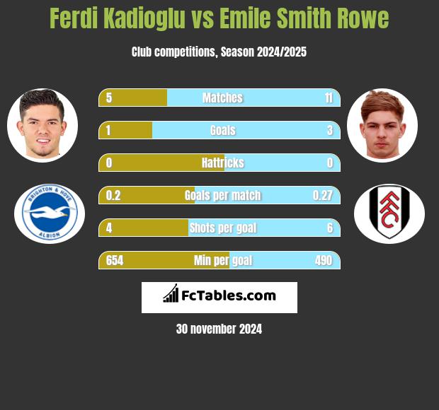 Ferdi Kadioglu vs Emile Smith Rowe h2h player stats