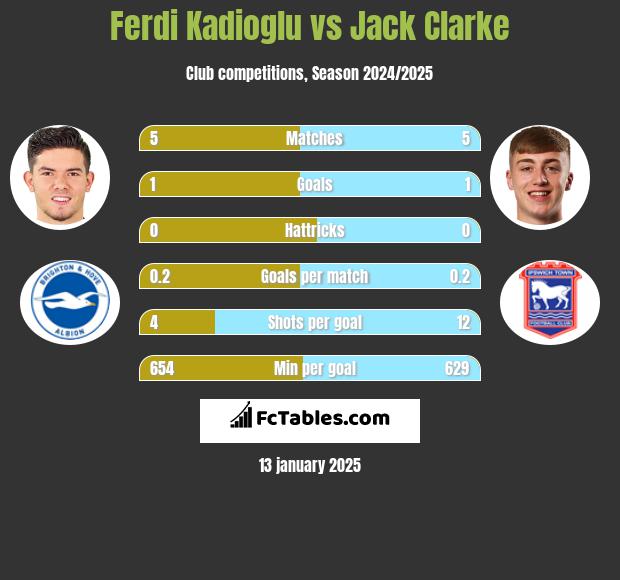 Ferdi Kadioglu vs Jack Clarke h2h player stats