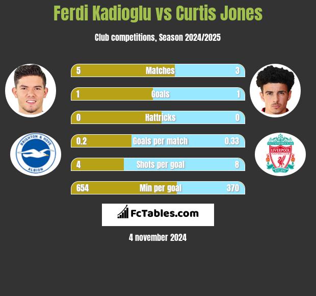 Ferdi Kadioglu vs Curtis Jones h2h player stats